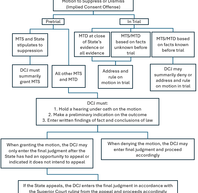 State v. Dade and Implied Consent Pretrial Motions Chart – North Carolina Criminal Law Blog State v. Dade and Implied Consent Pretrial Motions Chart – North Carolina Criminal Law Blog