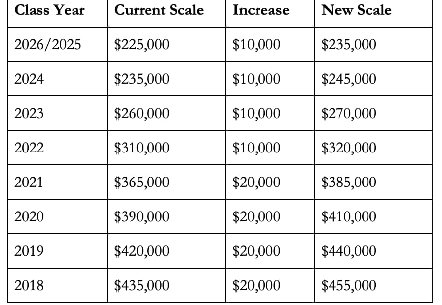 Sullivan & Cromwell Jumps On Biglaw Salary Raise Train Sullivan & Cromwell Jumps On Biglaw Salary Raise Train